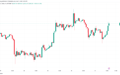 Bitcoin price hits $28.5K on PCE data as macro ‘accumulation zone’ ends