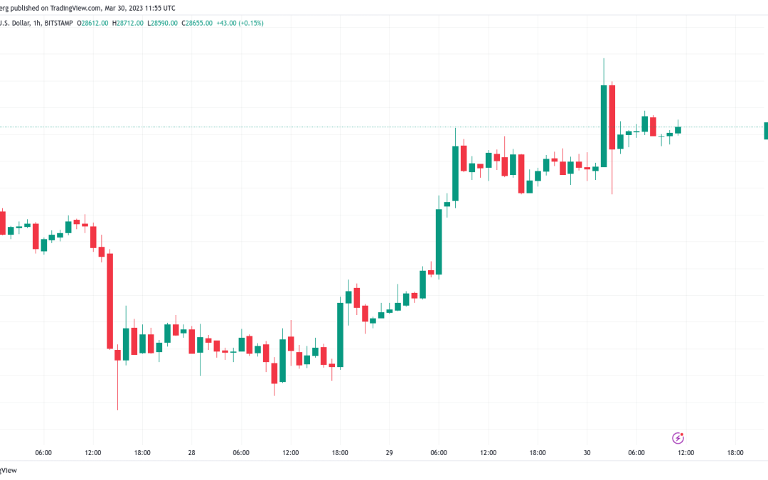 Bitcoin spikes above $29K as ‘fakeout’ fuels BTC price strength doubts