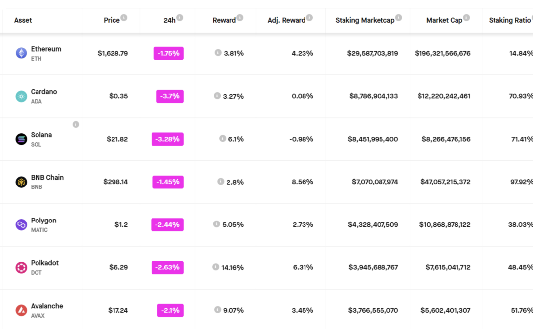 Ethereum Shanghai upgrade could benefit liquid staking providers and cement ETH’s layer-1 dominance