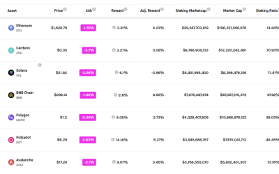 Ethereum Shanghai upgrade could benefit liquid staking providers and cement ETH’s layer-1 dominance