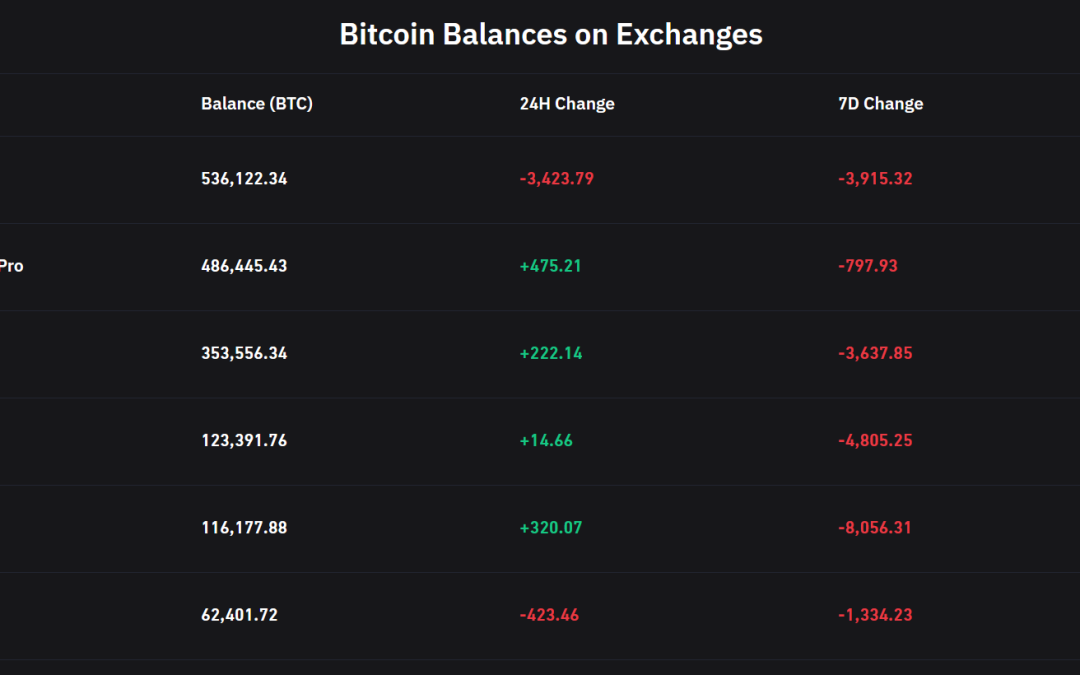 Binance Bitcoin balance drops by 3.4K BTC within 24 hours of CFTC lawsuit