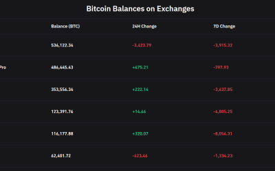 Binance Bitcoin balance drops by 3.4K BTC within 24 hours of CFTC lawsuit