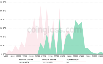 Bitcoin price searches for direction ahead of this week’s $710M BTC options expiry