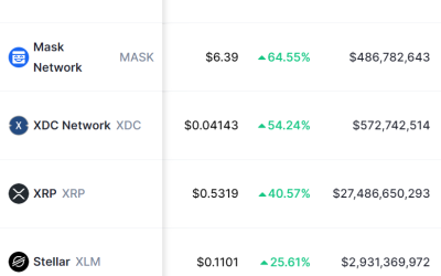 XRP, XLM, CFX, XDC and MASK rank among the top 5 altcoin gainers in March