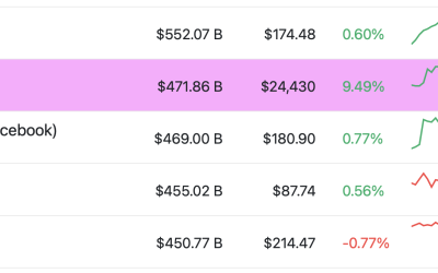 Bitcoin market cap flips tech giant Meta, widens gap on Visa