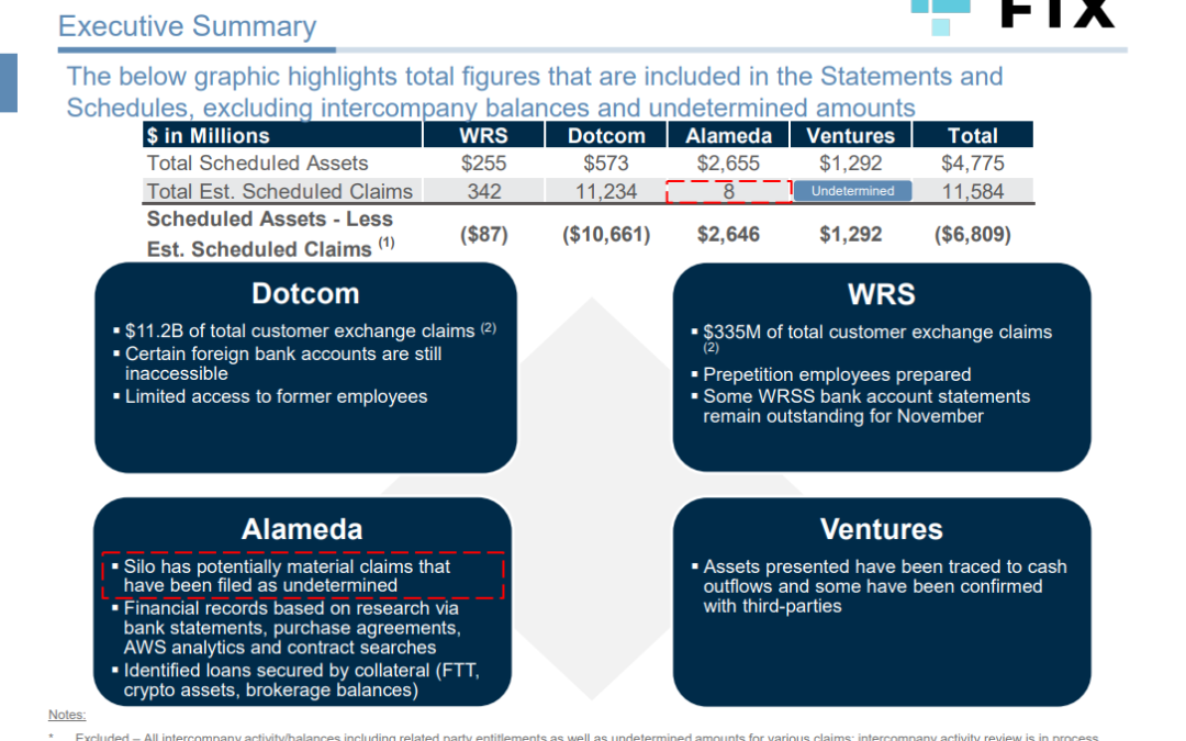 FTX seeks to claw back $460M from Bankman-Fried-backed VC firm