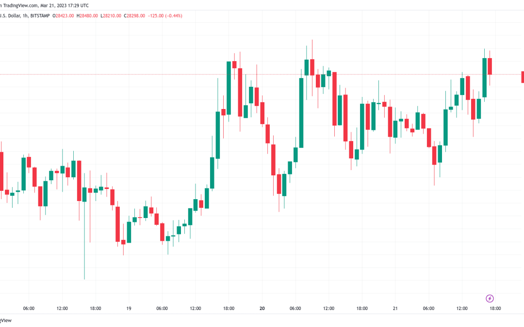 Bitcoin hits new 9-month highs above $28K as markets flipflop over FOMC