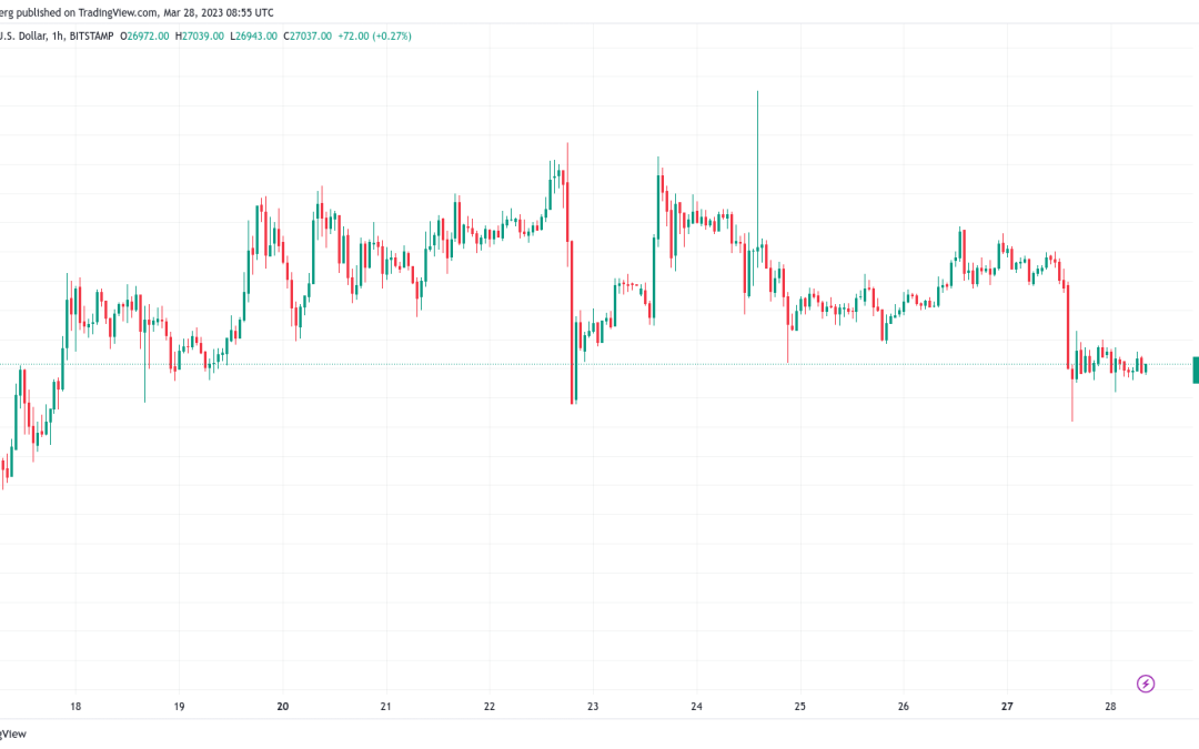 Bitcoin price retains $27K, but forecast says ‘correction is incoming’