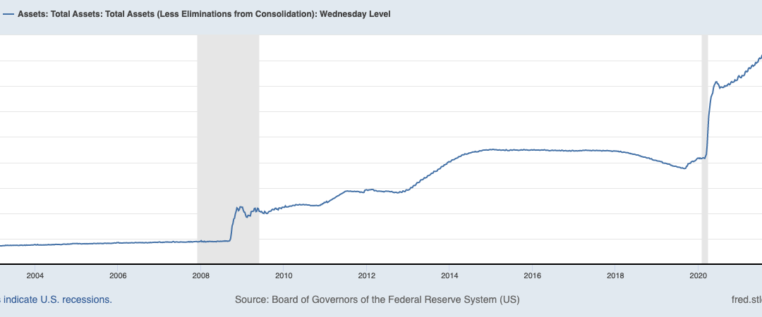 Fed balance sheet adds $393B in two weeks — Will this send Bitcoin price to $40K?