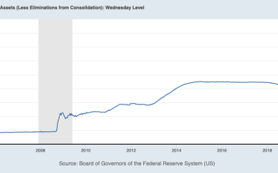 Fed balance sheet adds $393B in two weeks — Will this send Bitcoin price to $40K?
