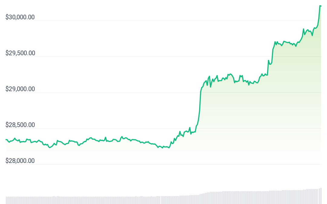 Bitcoin hits $30K to mark highest price since June 2022