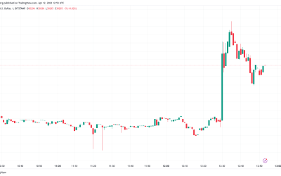 Bitcoin price rivals 10-month high as CPI data beats expectations