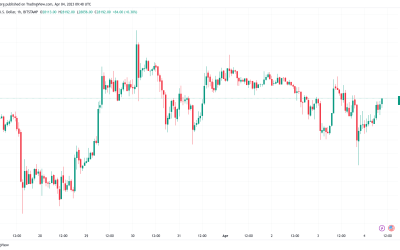 Bitcoin price bounces after CZ arrest rumors as traders eye $30K next