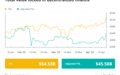 Less than 1% of staked ETH estimated to be sold after Shapella: Finance Redefined