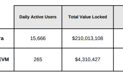 Privacy, scaling drives use cases for zero-knowledge technology