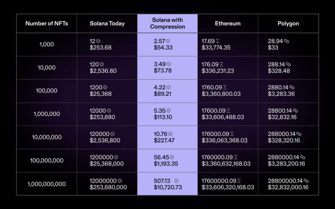 Solana reveals cost-cutting solution for on-chain storage