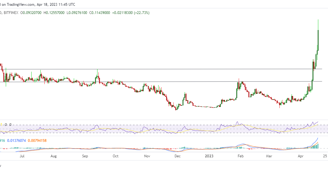 Radix price skyrockets 40% as XRD breaks above psychological level
