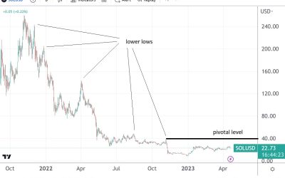 Solana price prediction as the cryptocurrency market rallies