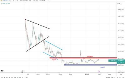 Dogecoin price prediction amid a new rejection at $0.1