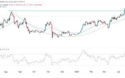 Ethereum price prediction: ripe for a 37% jump to $2,500