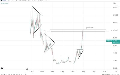 INJ/USD price forecast after another rejection at $10