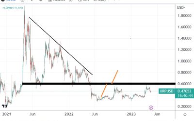 XRP/USD fails at horizontal resistance, but the bullish bias remains