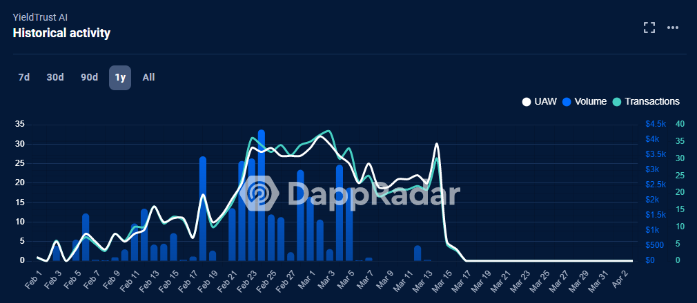 Multiple US state regulators allege AI trading dApp is a Ponzi scheme