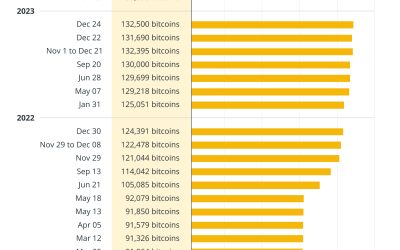 Microstrategy Bitcoin bet turns green as BTC price climbs to 10-month high