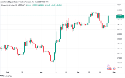 First Republic Bank dives another 20% with Bitcoin ‘ready for $40K’