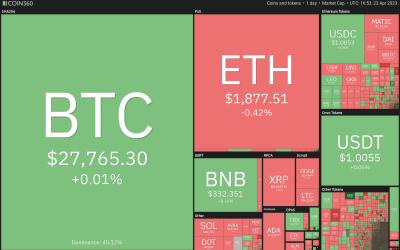 Bitcoin price holding $27K could open buying opportunities in BNB, ADA, XMR and TON