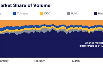 Binance’s market share drops on CFTC suit and no-fee trading halt: Report