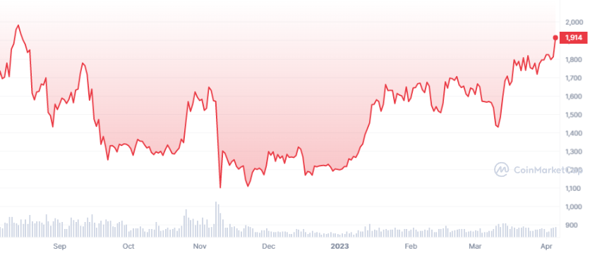 ETH hits 7-month high ahead of Shanghai and Capella upgrades