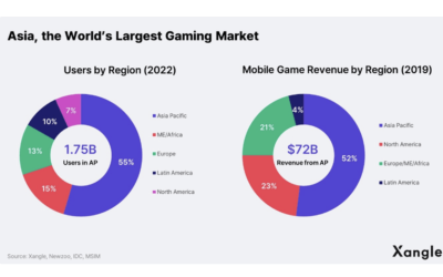 Asia’s current gaming domination ‘crucial’ for Web3 games: DappRadar