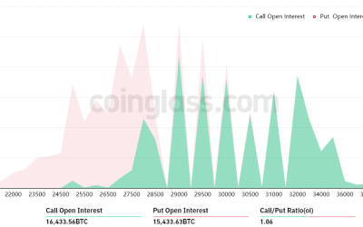 Bitcoin derivatives data shows bulls positioning for further BTC price upside