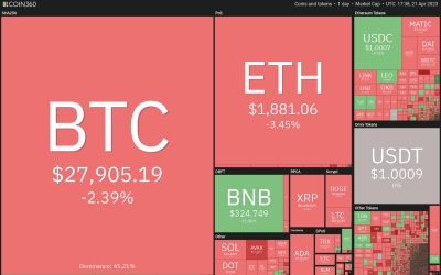 Price analysis 4/21: BTC, ETH, BNB, XRP, ADA, DOGE, MATIC, SOL, DOT, LTC