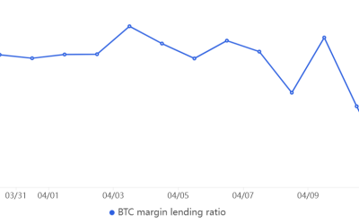 Healthy Bitcoin rally: What does a margin lending ratio drop mean for BTC price?