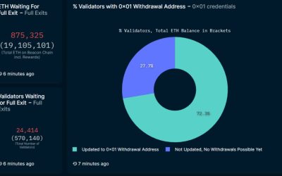 Ethereum on-chain data forecasts the withdrawal of 1.4M ETH over the next few days