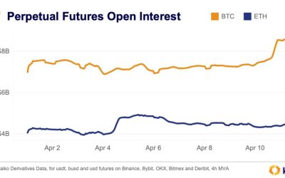 Ethereum traders show uncertainty ahead of Apr 12’s Shapella hard fork: Report