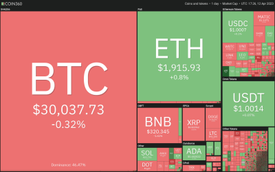 Price analysis 4/12: BTC, ETH, BNB, XRP, ADA, DOGE, MATIC, SOL, DOT, LTC