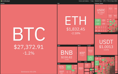 Price analysis 4/24: SPX, DXY, BTC, ETH, BNB, XRP, ADA, MATIC, DOGE, SOL