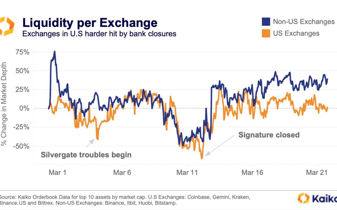 Bitcoin liquidity drops to 10-month low amid US bank run