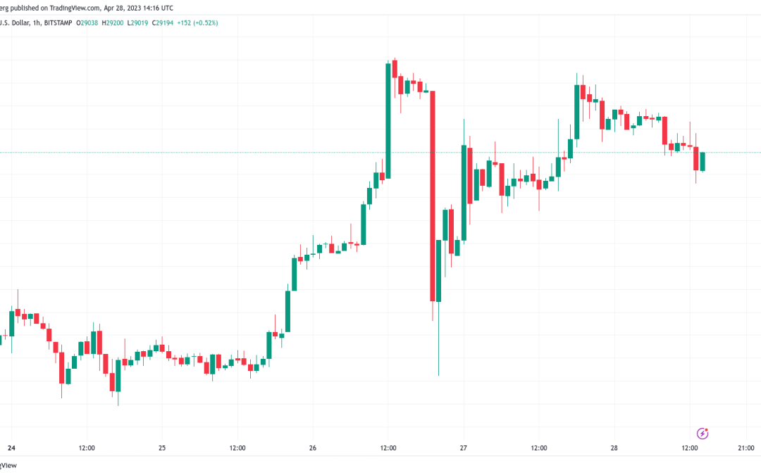 Bitcoin price holds $29K as US PCE data sparks 90% Fed rate hike bets