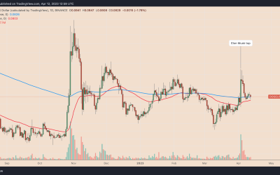 Why is Dogecoin (DOGE) price down today?