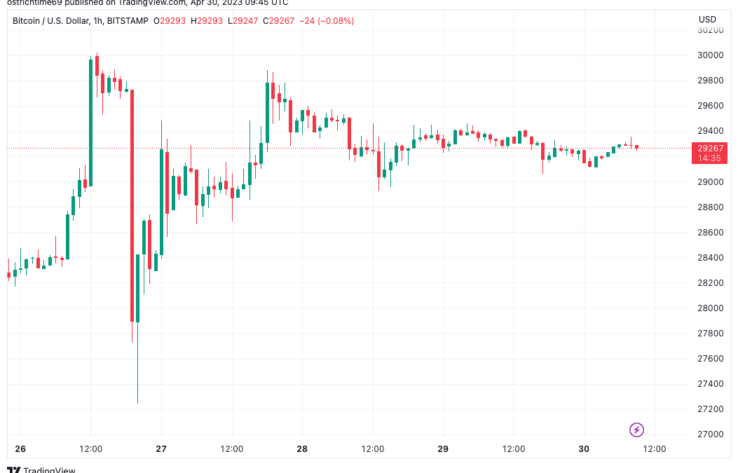 ‘Good luck bears’ — Bitcoin traders closely watch April close with BTC price at $29K
