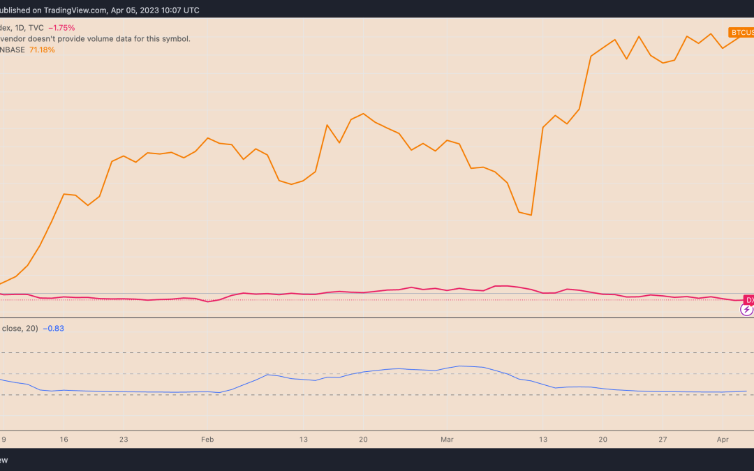 Will Bitcoin break above $30K? New JOLTS data, weaker dollar boost chances