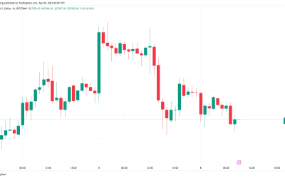 Bitcoin barely holds $28K as bulls see new rejection at key resistance