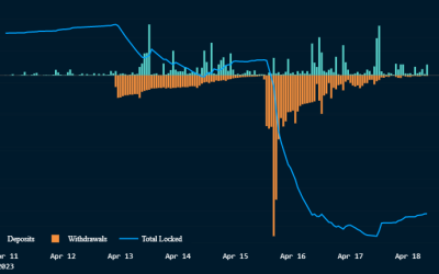 ETH staking passes withdrawals for the first time since Shapella upgrade