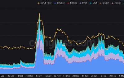 Dogecoin price limps below a key support after Dogeday turns into a sell-the-news event