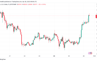 BTC price gains 6% as First Republic Bank drama delights Bitcoin bulls