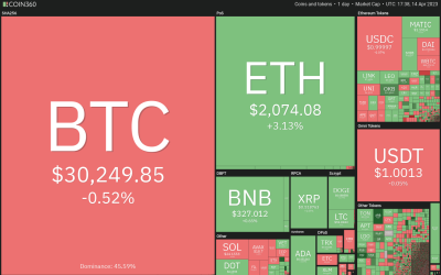 Price analysis 4/14: BTC, ETH, BNB, XRP, ADA, DOGE, MATIC, SOL, DOT, LTC